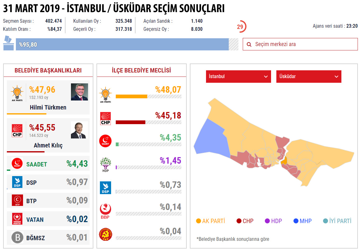 31 Mart 2019 Mahalli İdareler Seçimlerinde kazanan isim AK Parti Üsküdar Belediye Başkan Adayı ve Cuhmur İttifakı Adayı olan Hilmi Türkmen oldu