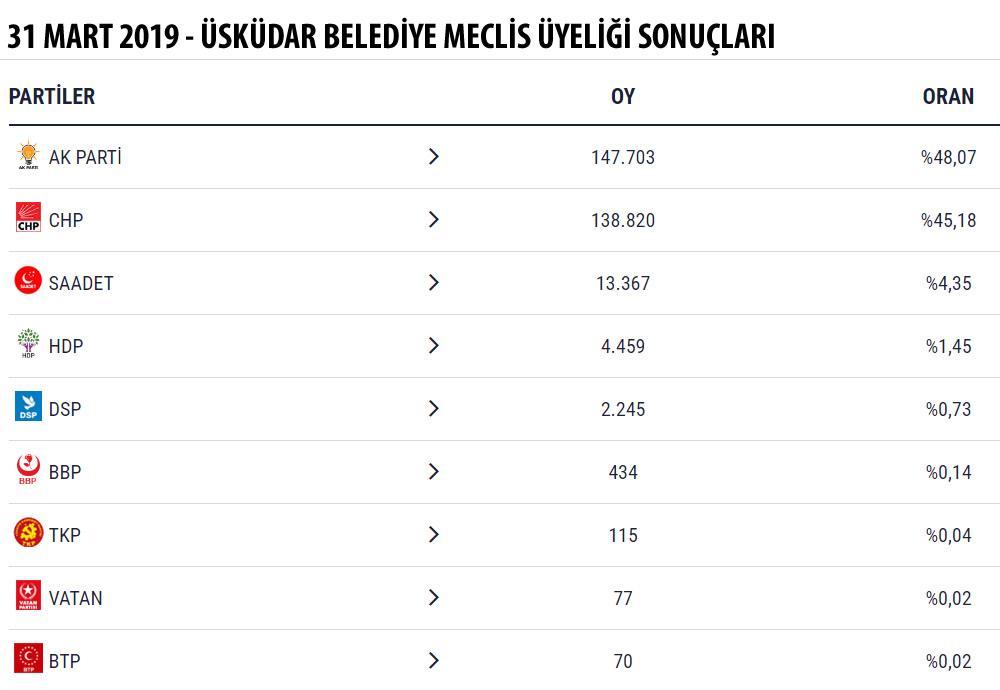 31 Mart 2019 Mahalli dareler Seimleri skdar Belediye Meclis yelii Sonular