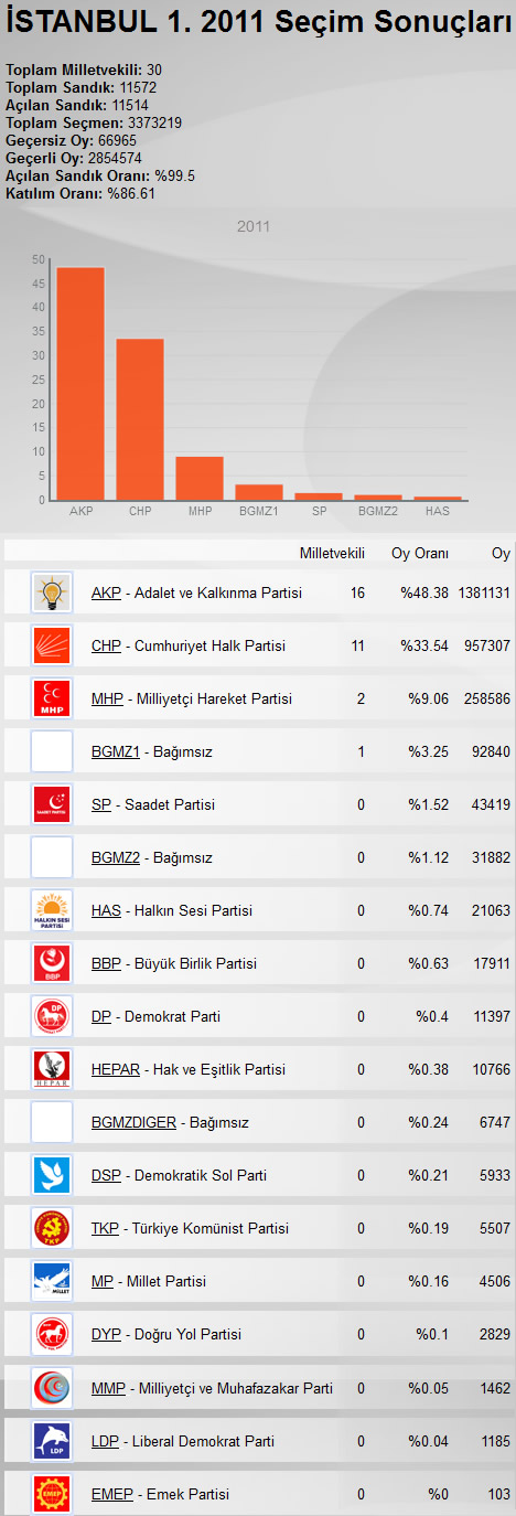 12 Haziran Milletvekili Genel Seimleri, stanbul 1. Blge Seim Sonular...