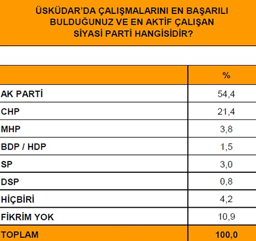 skdar'da yaplan son seim anketi