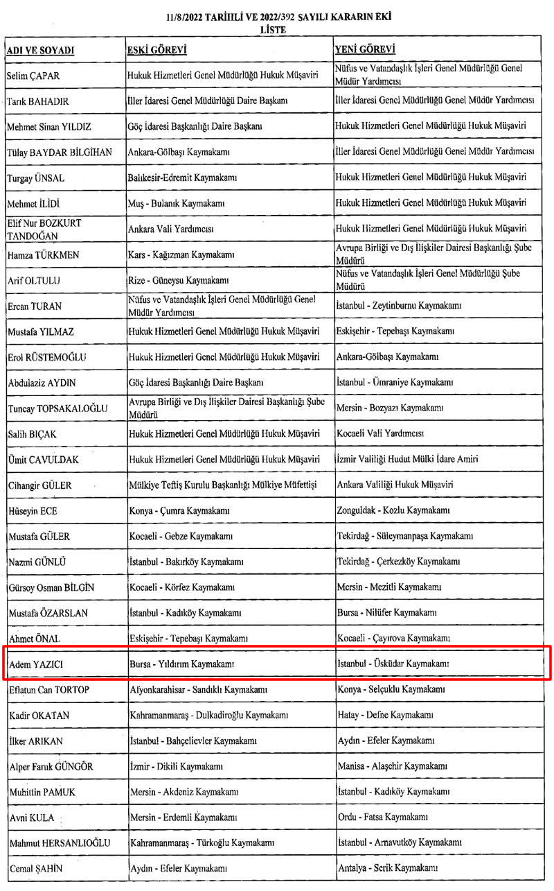 Resmi Gazete'de yaymlanan Mlki dare Amirleri Atama Kararnamesi ile 422 mlki idare amirinin grev yerleri deitirildi. Kararnameye gre; skdar Kaymakam Murat Sefa Demiryrek'in yerine Bursa Yldrm Kaymakam Adem Yazc Atand.