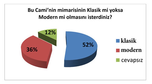 Getiimiz ay gerek skdar gerekse lkemiz gndemini olduka uzun sre megul eden amlca Tepesi'ne Camii Projesi sivil toplum rgtlerinin de gndemine girdi.