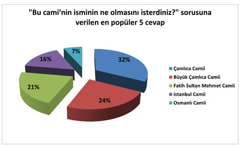 Getiimiz ay gerek skdar gerekse lkemiz gndemini olduka uzun sre megul eden amlca Tepesi'ne Camii Projesi sivil toplum rgtlerinin de gndemine girdi.