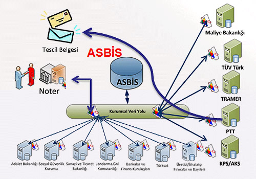 Ara ve Src Bilgi Sistemi'ne (ASBS) elektronik ortamda, e-imzal ve zaman damgal olarak iletilecek.
