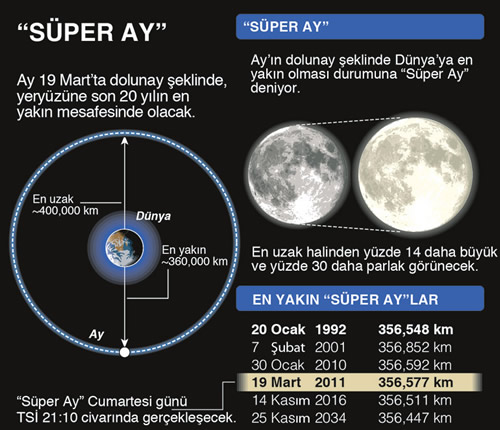''Sper Ay'' olarak adlandrlan bu olayda, Dolunay 19 Mart gn akam saatlerinde hi olmad kadar yakn ve net bir ekilde gzlemlenecek.