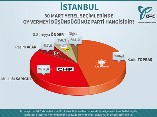 30 Mart 2014 ORC stanbul Geneli Yerel Seim Anketi Sonular