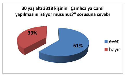 Getiimiz ay gerek skdar gerekse lkemiz gndemini olduka uzun sre megul eden amlca Tepesi'ne Camii Projesi sivil toplum rgtlerinin de gndemine girdi.