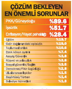 Başkan Mustafa Kara, Konsensus araştırma şirketinin gündem anketinde en sevilen başkanlar listesinde yer aldı.
