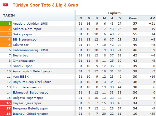 TFF 3. Lig 3. Grup 31. Hafta Puan Durumu