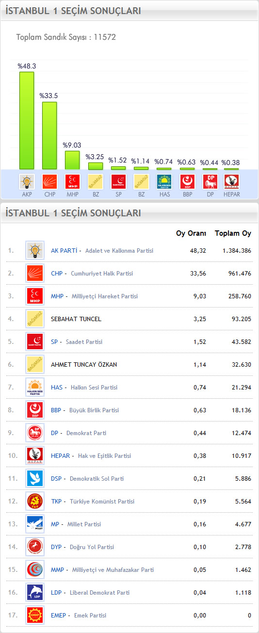 12 Haziran 2011 Genel Seimi stanbul 1. Blge Sonucu Grafik ve Oy Dalm