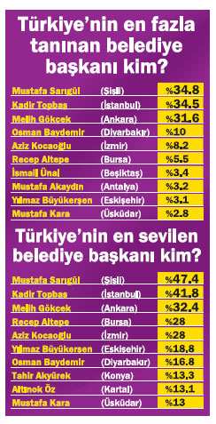 Başkan Mustafa Kara, Konsensus araştırma şirketinin gündem anketinde en sevilen başkanlar listesinde yer aldı.