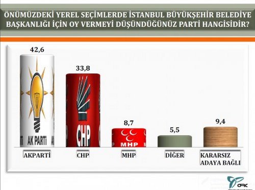 ORC'nin stanbul'da 2014 yerel seim aratrmas