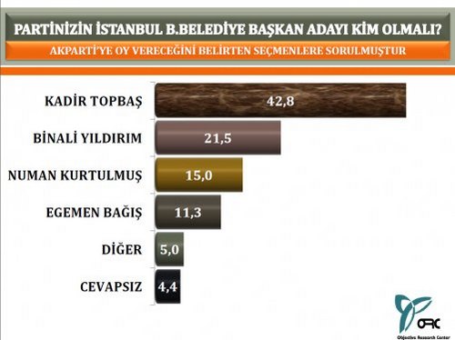 ORC'nin stanbul'da 2014 yerel seim aratrmas