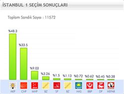 stanbul 1. Blge Seim Sonular...