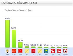 skdar Seim Sonular